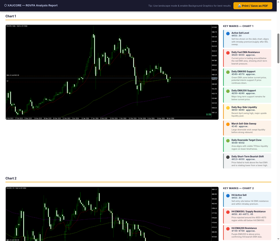 Manual Chart Analysis Report
