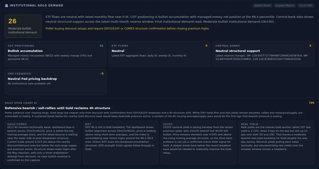 XAUCORE institutional Gold demand dashboard screenshot