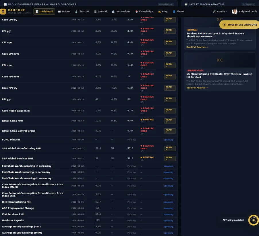 The XAUUSD Analysis Dashboard Built for Macro, News, and Liquidity