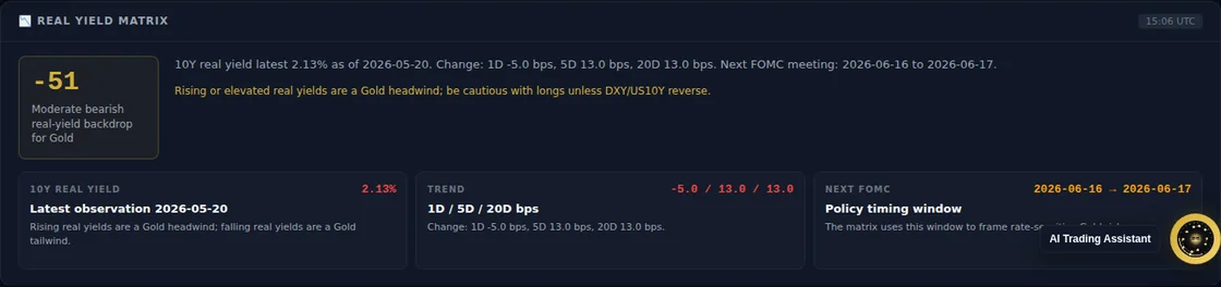 Gold Trading Dashboard: Real Yields, DXY, and US10Y in One View